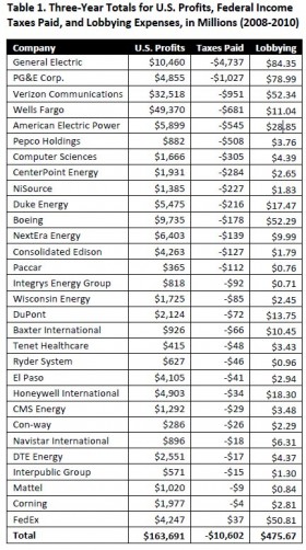 (Photo: Public Campaign)<br />
The Public Campaign, a non-partisan research and advocacy organization, reports 30 major U.S. corporations spent more money lobbying Congress than they did on federal income taxes between 2008 and 2010.